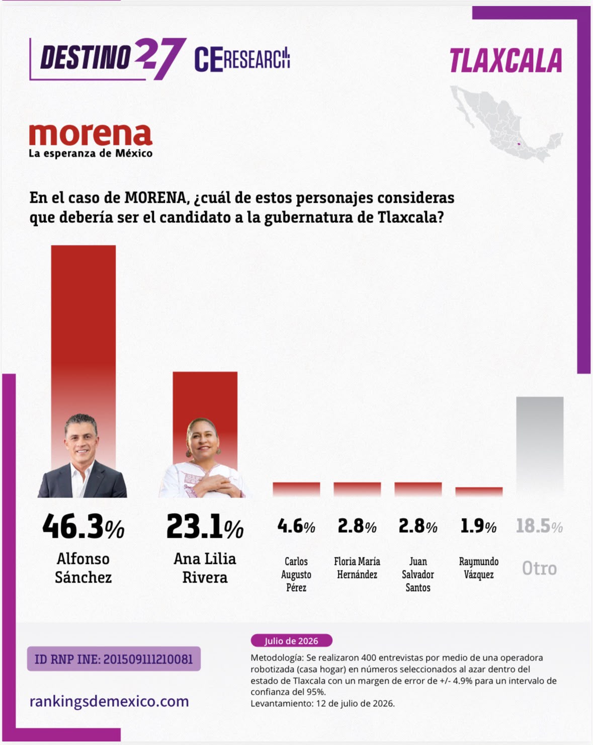 Alfonso Sánchez encabeza preferencias rumbo a la candidatura de Morena en Tlaxcala